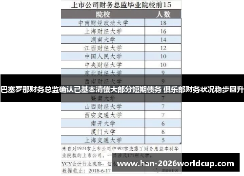 巴塞罗那财务总监确认已基本清偿大部分短期债务 俱乐部财务状况稳步回升